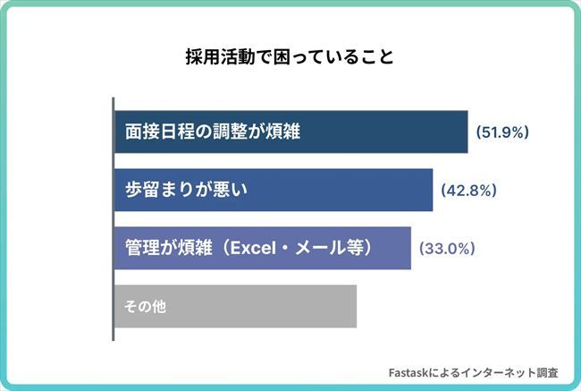 採用活動で困っていること