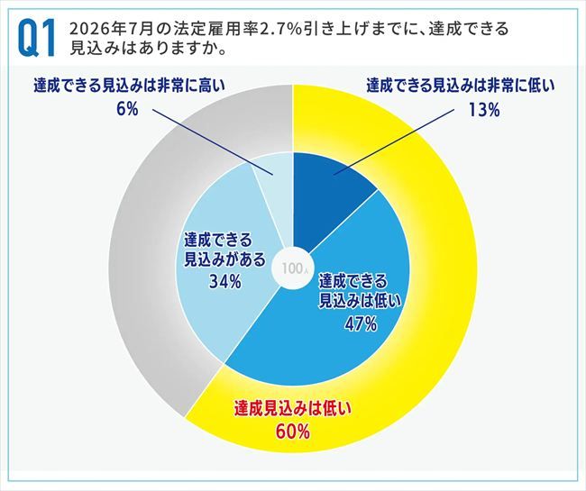 法定雇用率2.7％の達成見込み
