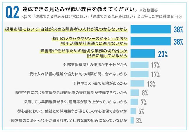 達成が難しい理由