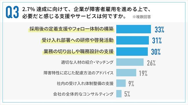 今後必要だと感じている支援