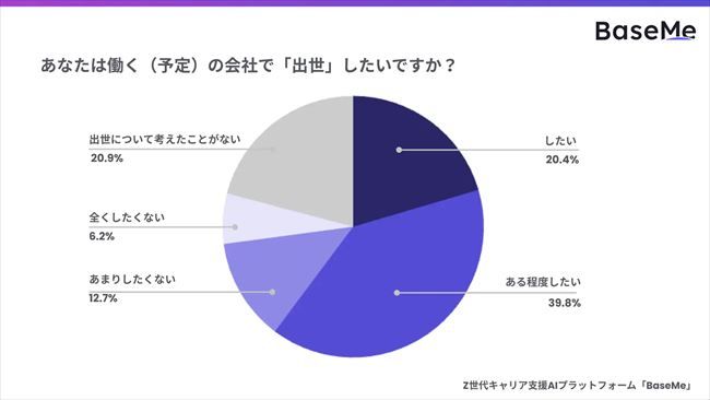 働く会社で出世したいか