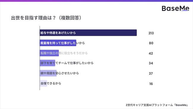 出世を目指す理由