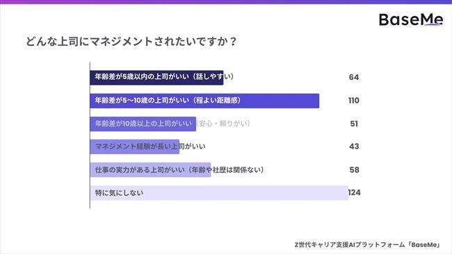 どのような上司にマネジメントされたいか