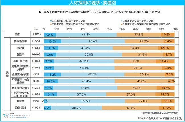 人材採用の現状（業種別）