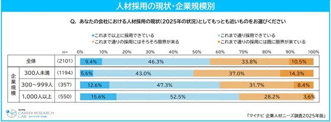 人材採用の現状（企業規模別）