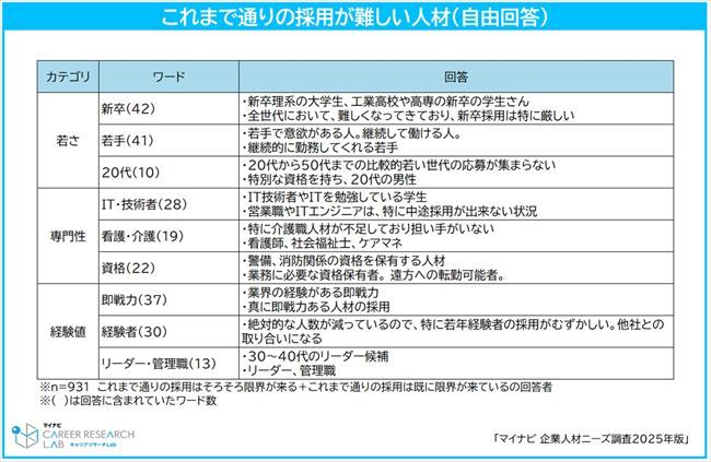 これまで通りの採用が難しい人材