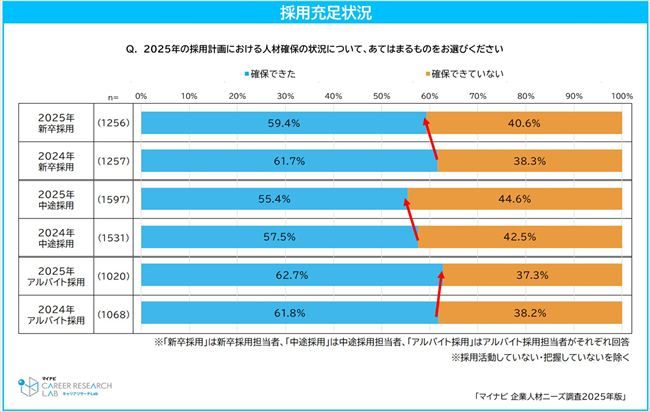 2025年の採用数の充足状況