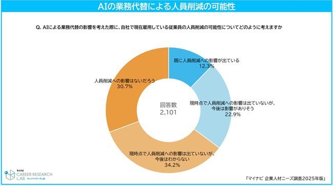 AIによる業務代替が人員削減に与える影響