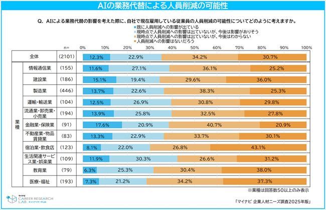 AIによる業務代替が人員削減に与える影響（業種別）