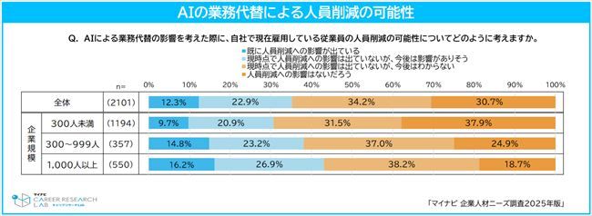 AIによる業務代替が人員削減に与える影響（企業規模別）
