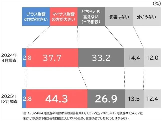 金利上昇が自社事業に与える影響
