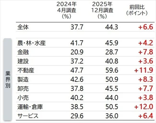 金利上昇が自社事業に与える影響（業界別）