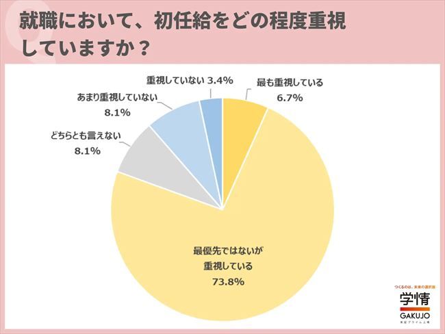 就職において初任給をどの程度重視しているか