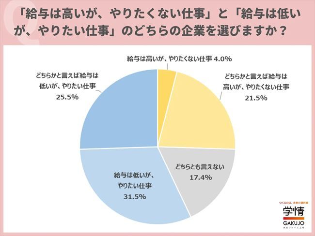 「給与の高さ」と「やりたい仕事」のどちらを優先するか