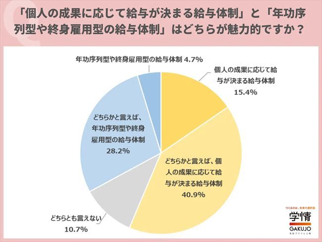 「個人の成果に応じて決まる制度」と「年功序列型・終身雇用型」のどちらが魅力的か