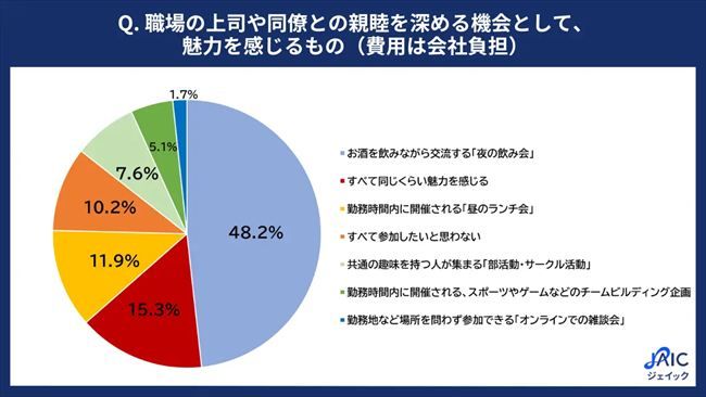 職場の上司や同僚との親睦を深める機会として魅力を感じるもの