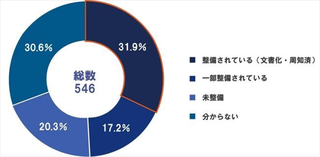 メンタル不調や傷病に関する休職制度は整備されているか