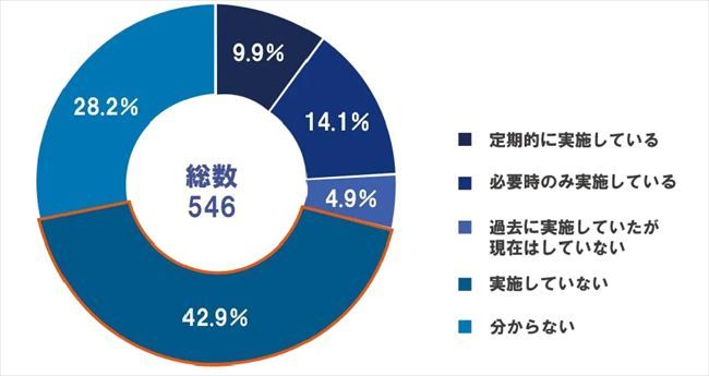 管理職や上司に対し、休職・復職対応に関する教育・研修を実施しているか