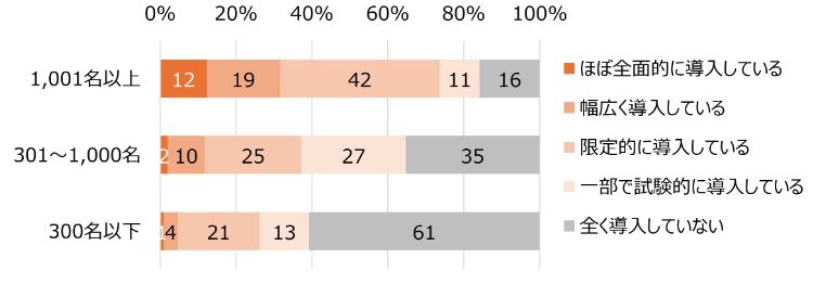 【図表2-1：企業規模別　人事分野へのAIやHRテックの導入状況】
