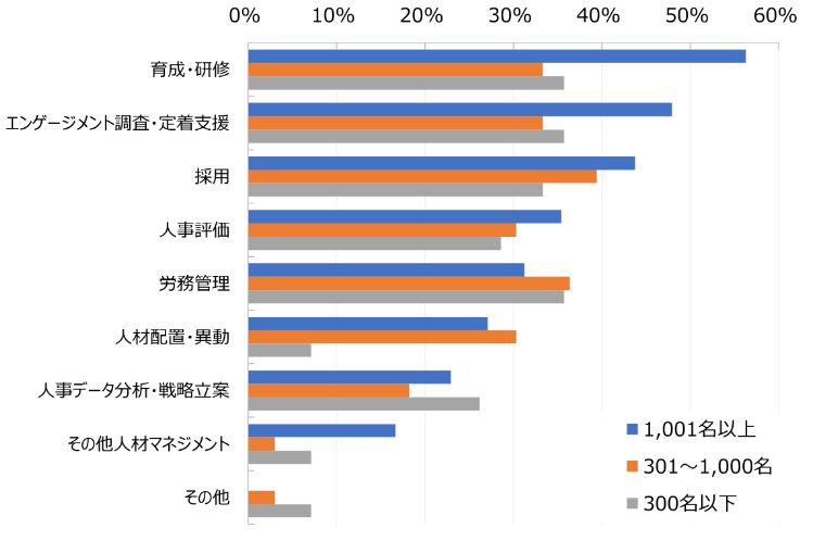 【図表2-2：企業規模別　AIやHRテックを導入している人事分野】