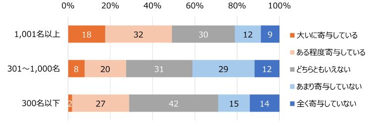 【図表4-1：企業規模別　AIやデジタルツールの活用による「従業員のウェルビーイング向上への寄与」に関する所感】