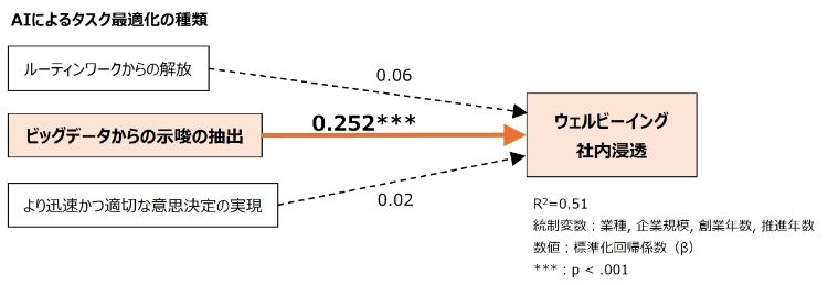 【図表5-4：「ウェルビーイング社内浸透」に影響があるAIによるタスク最適化の種類】