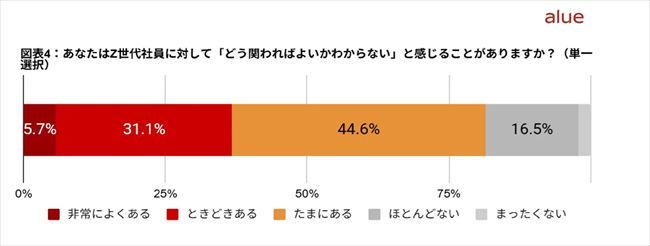 Z世代部下への関わり方