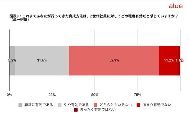 Z世代部下の育成方法