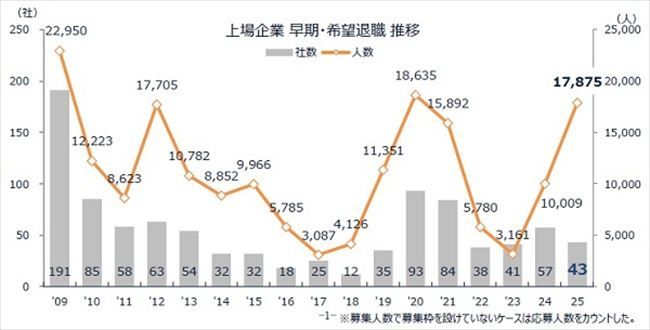 上場企業 早期・希望退職 推移