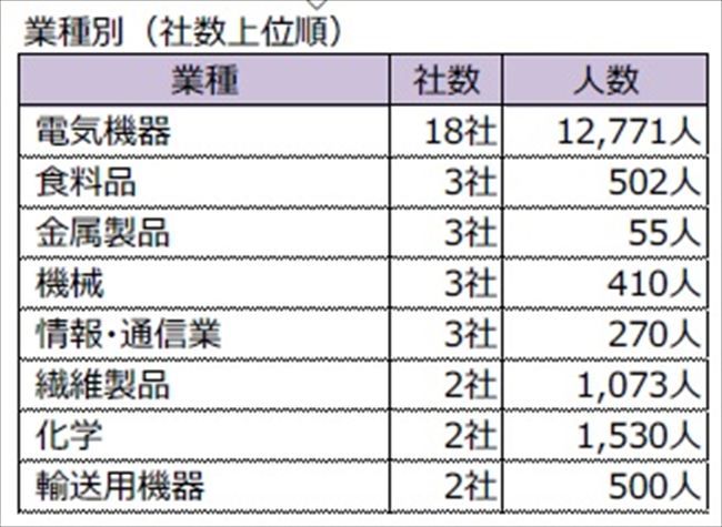 業種別の社数