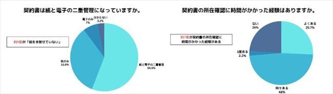 契約書の管理方法・契約書の所在確認に時間がかかった経験