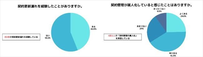 契約更新漏れの経験・契約管理の属人化