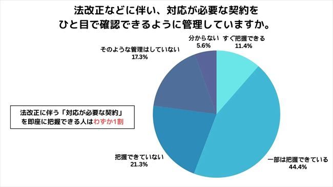 法改正などに伴い対応が必要な契約の把握