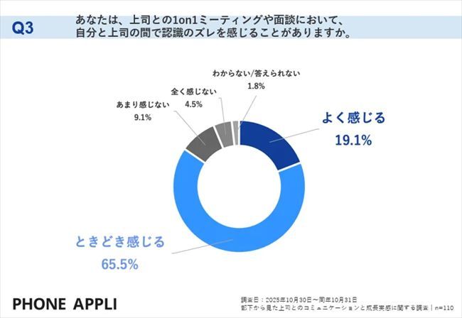 1on1ミーティングや面談において自身と上司の間で認識のズレを感じることがあるか