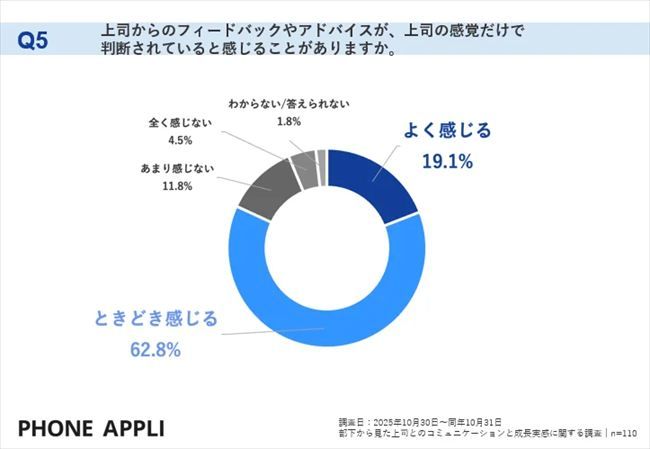 上司からのフィードバックやアドバイスについて「上司の感覚だけで判断されている」と感じることがあるか