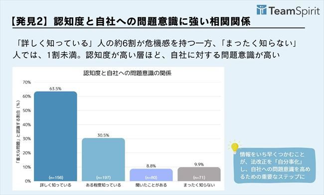 認知度と自社への問題意識の相関