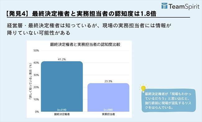 最終決定権者と実務担当者の認知度比較