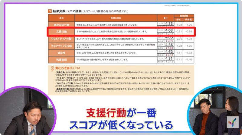 エンゲージメントコンパスにおける「6つの行動・成果」