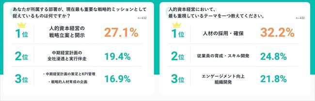 経営企画部門が現在最も重視しているミッション