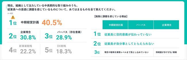 浸透に課題を感じている施策
