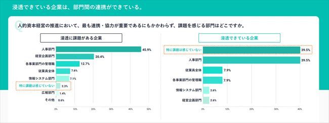 「戦略浸透の状況」と「経営企画部門と人事部門の連携状況」との関連