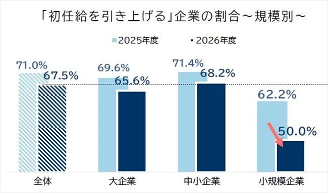 2026年4月入社の新卒社員に支給する初任給（企業規模別）
