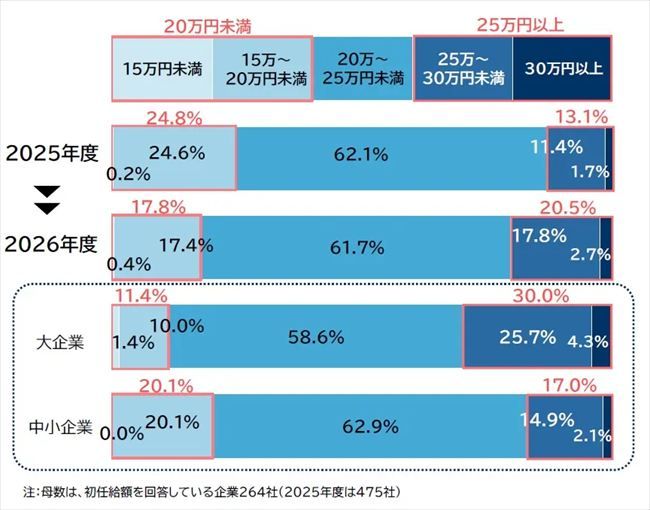 2026年度の初任給水準