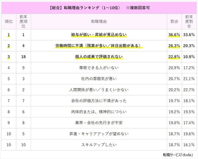 【総合】転職理由ランキング【2025年版】TOP10