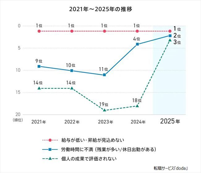 転職理由ランキング【2025年版】TOP3推移