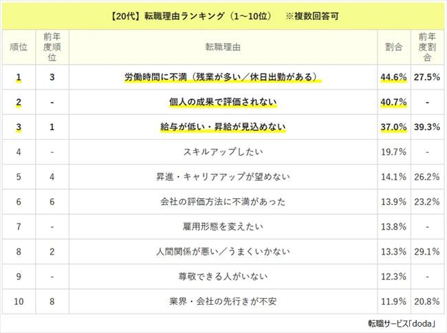 転職理由ランキング【2025年版】20代TOP10