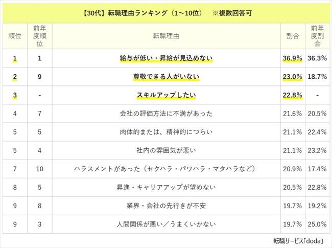転職理由ランキング【2025年版】30代TOP10