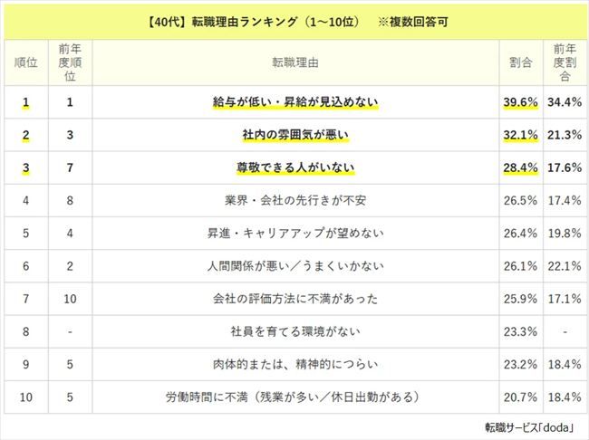 転職理由ランキング【2025年版】40代TOP10