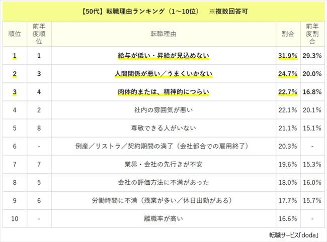 転職理由ランキング【2025年版】50代TOP10