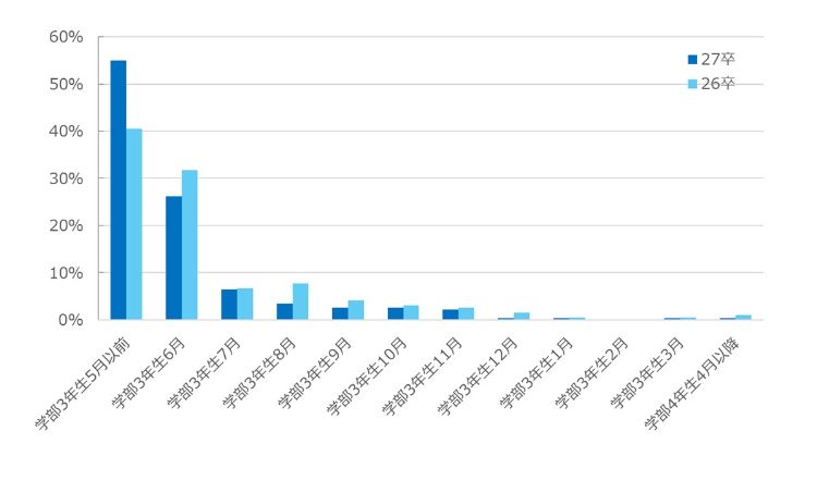 HR総研×就活会議:27卒動向――インターン・内定超早期化と生成AI利用率97%の新常識【HR総研・ダイジェスト版】